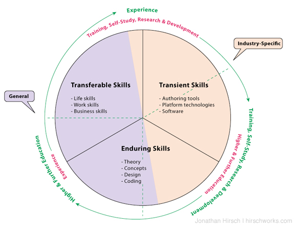 what-do-we-mean-by-skills-anyway-jonathan-hirsch-hirschworks